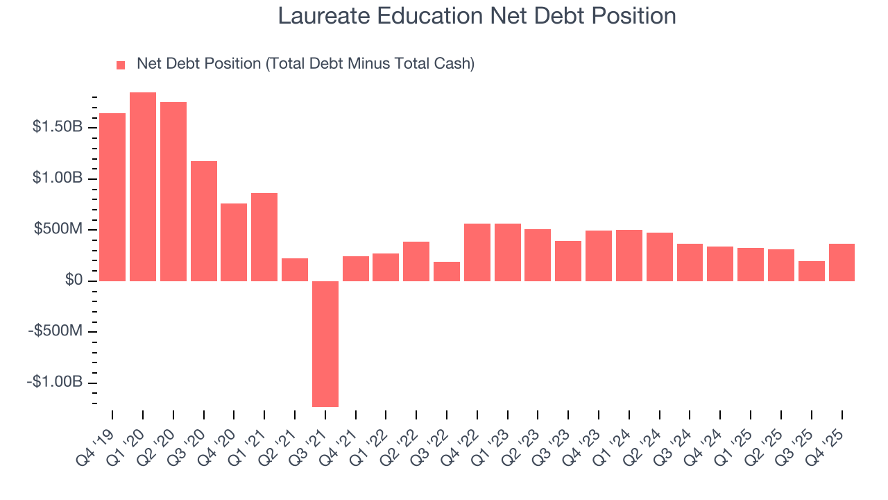 Laureate Education Net Debt Position
