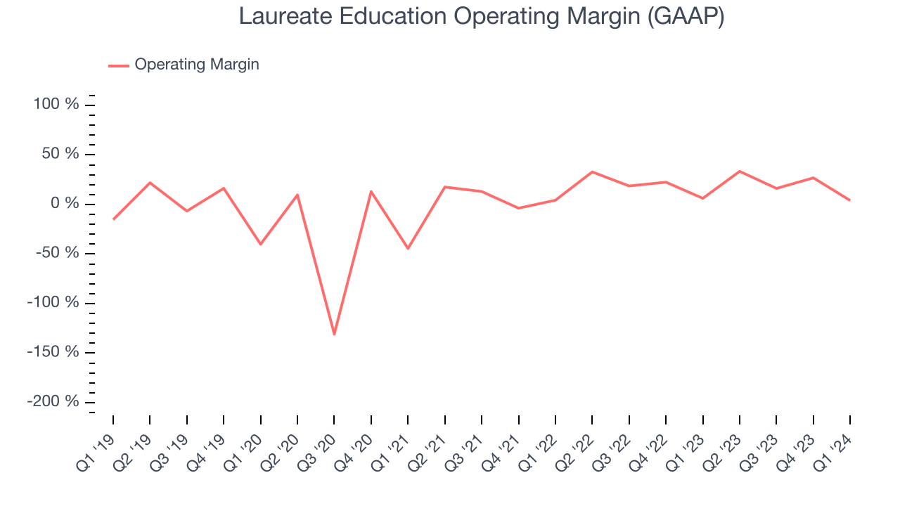 Laureate Education Operating Margin (GAAP)