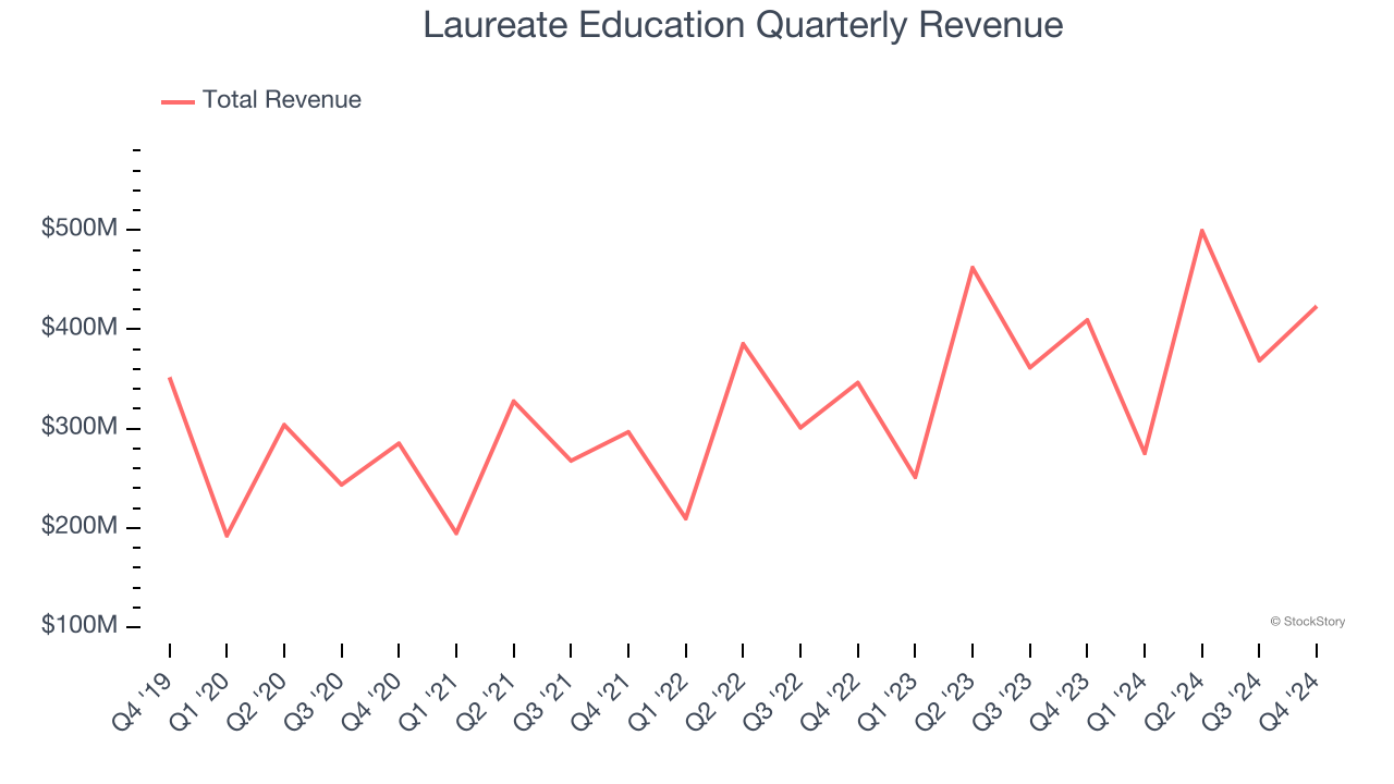 Laureate Education Quarterly Revenue