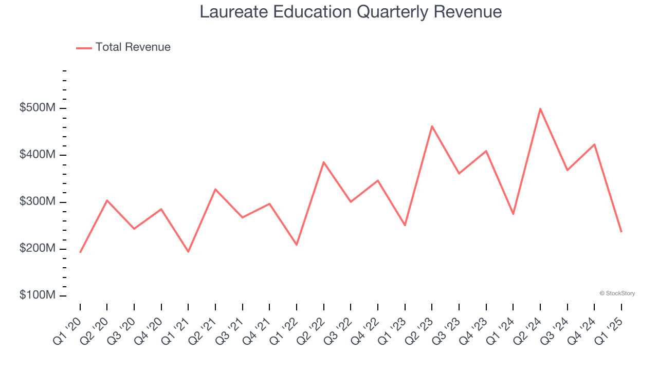 Laureate Education Quarterly Revenue