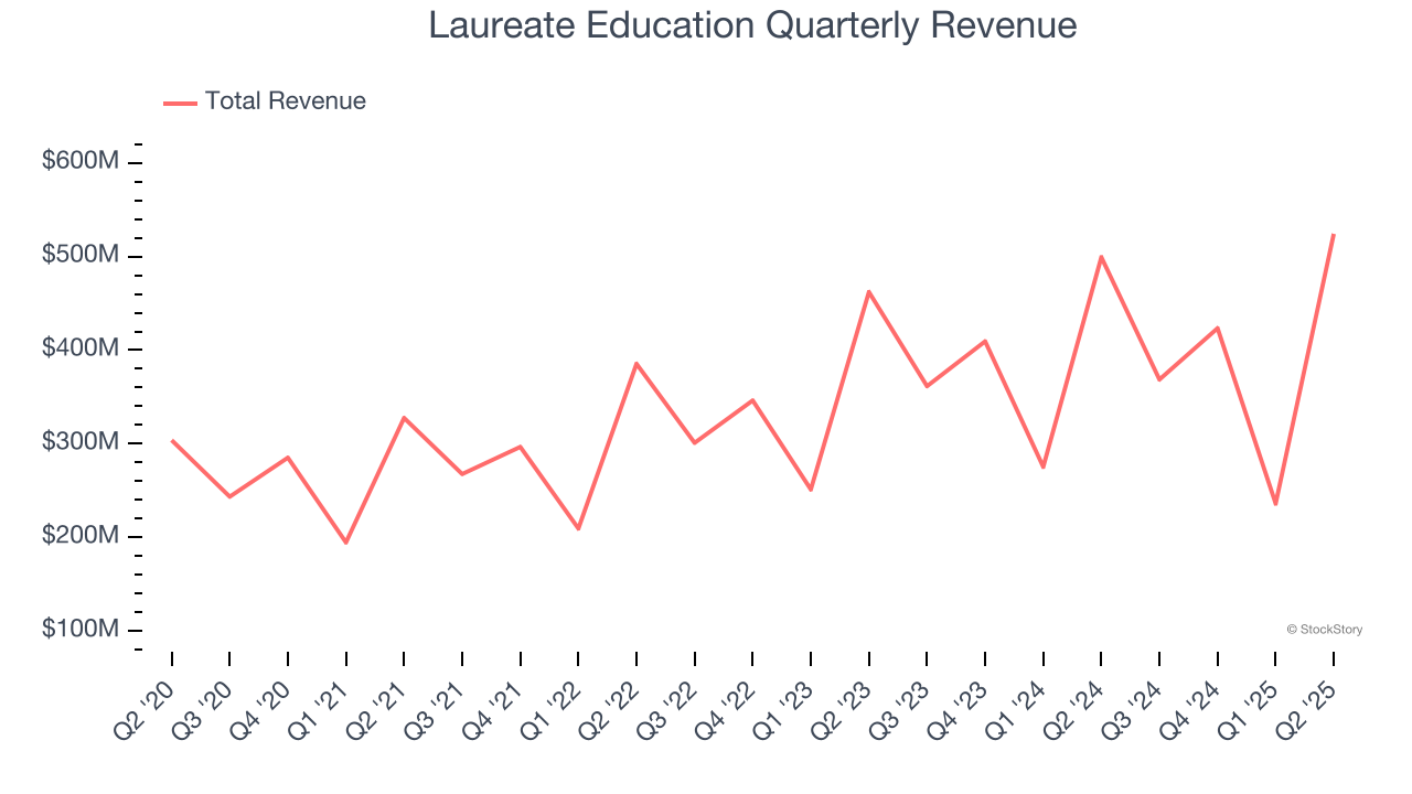 Laureate Education Quarterly Revenue