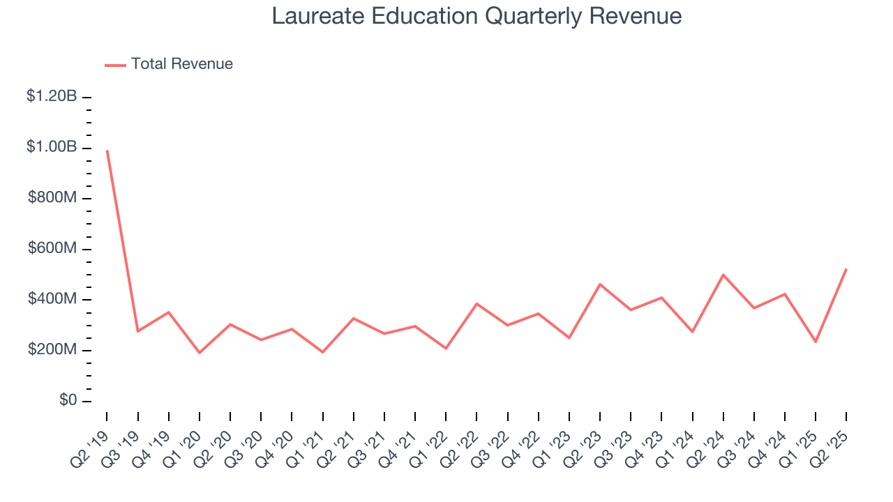 Laureate Education Quarterly Revenue