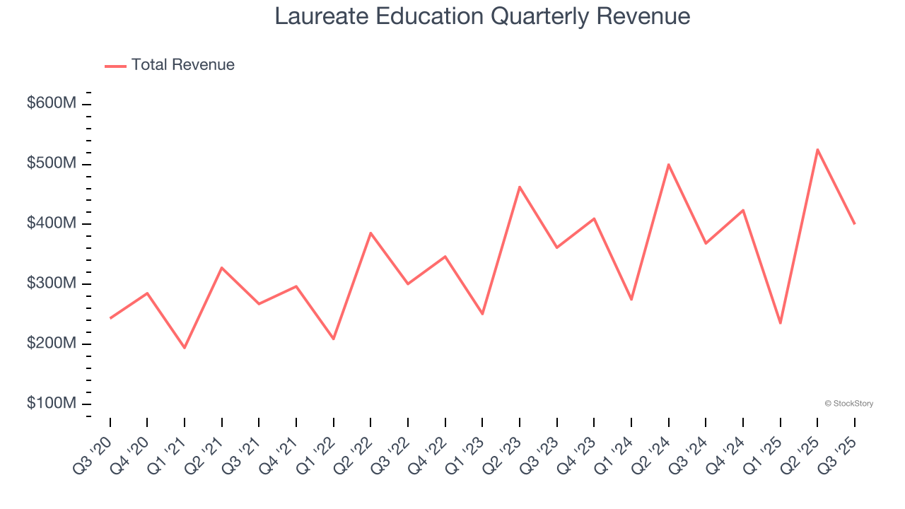 Laureate Education Quarterly Revenue