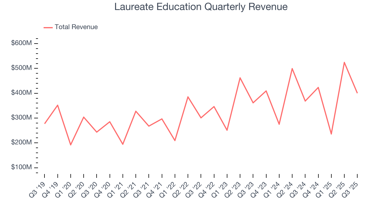 Laureate Education Quarterly Revenue