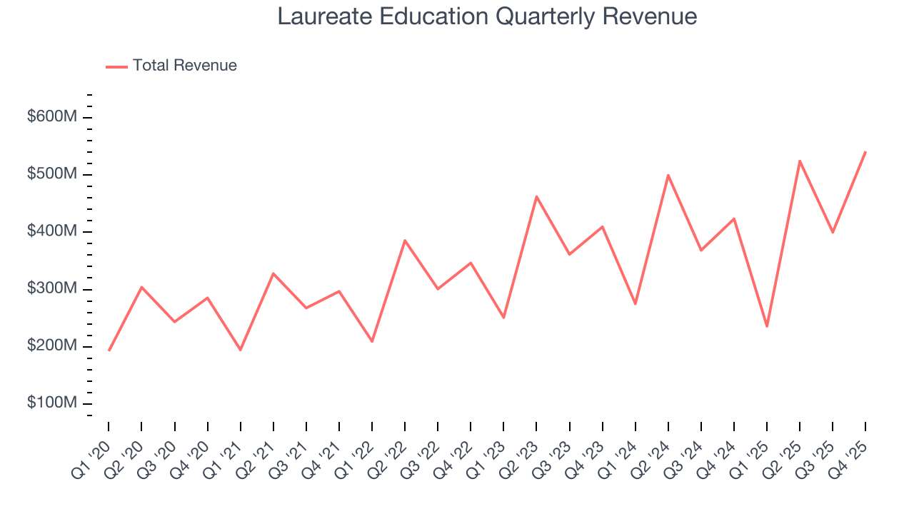 Laureate Education Quarterly Revenue