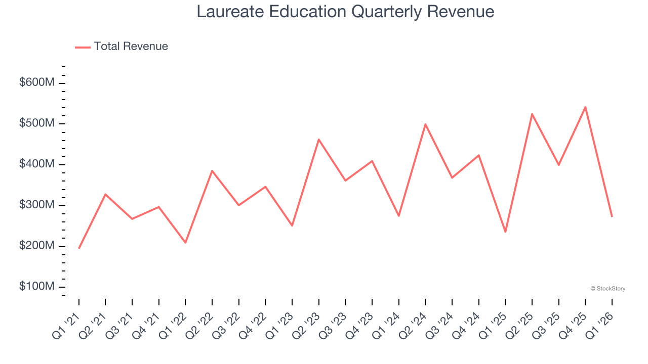 Laureate Education Quarterly Revenue