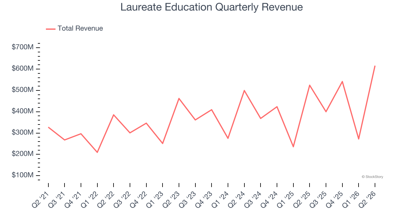 Laureate Education Quarterly Revenue