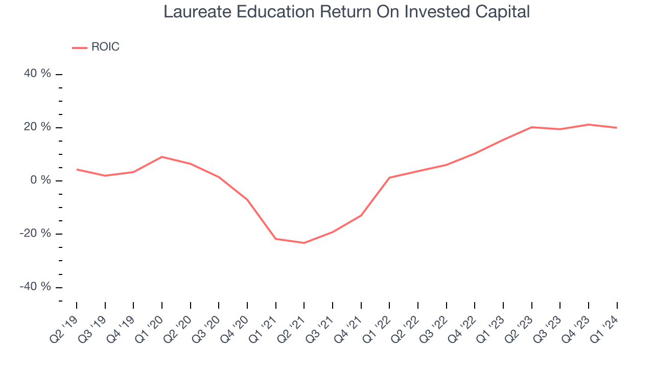 Laureate Education Return On Invested Capital