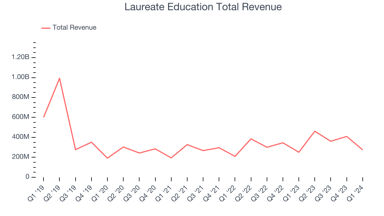 Laureate Education Total Revenue