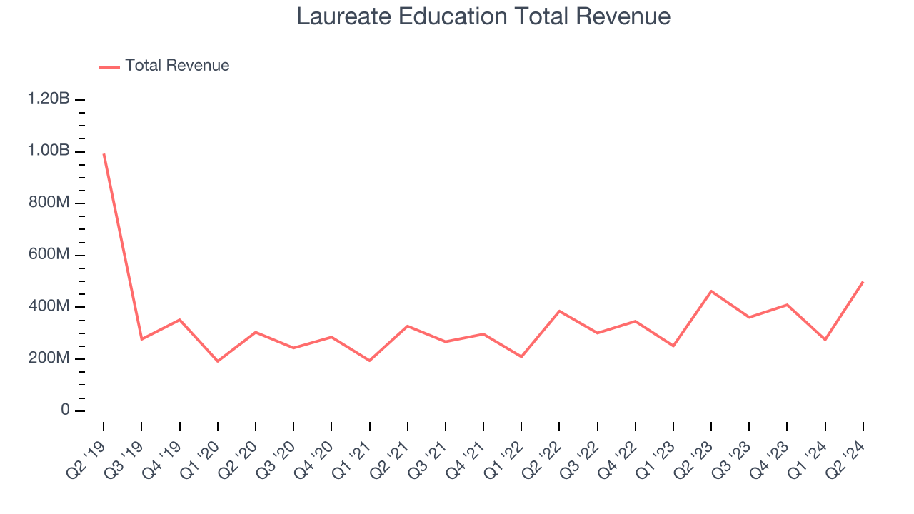 Laureate Education Total Revenue