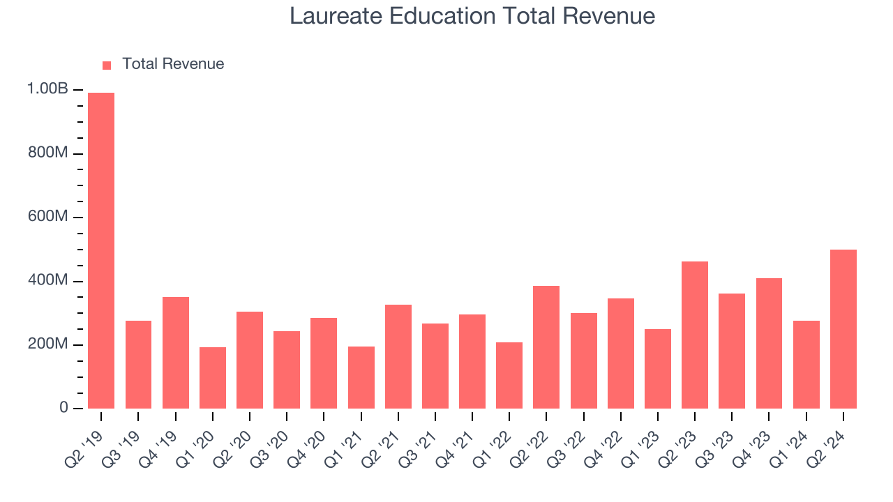 Laureate Education Total Revenue