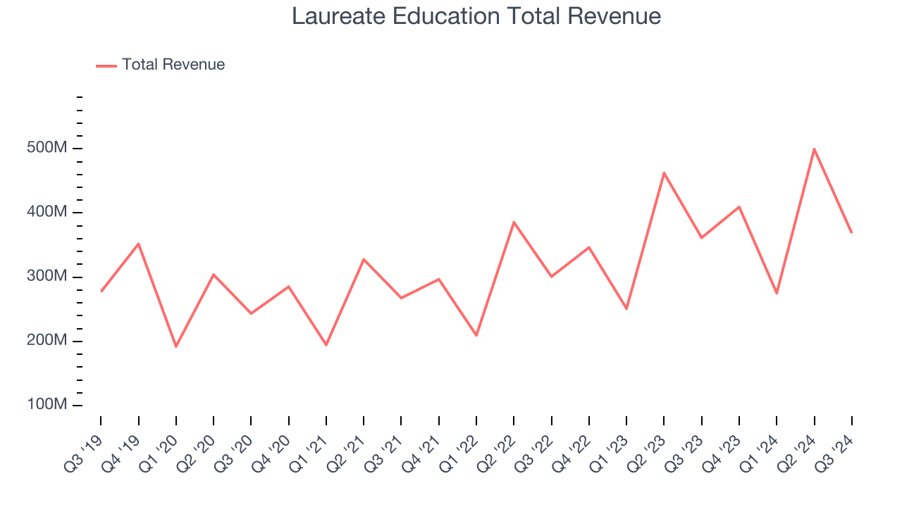 Laureate Education Total Revenue