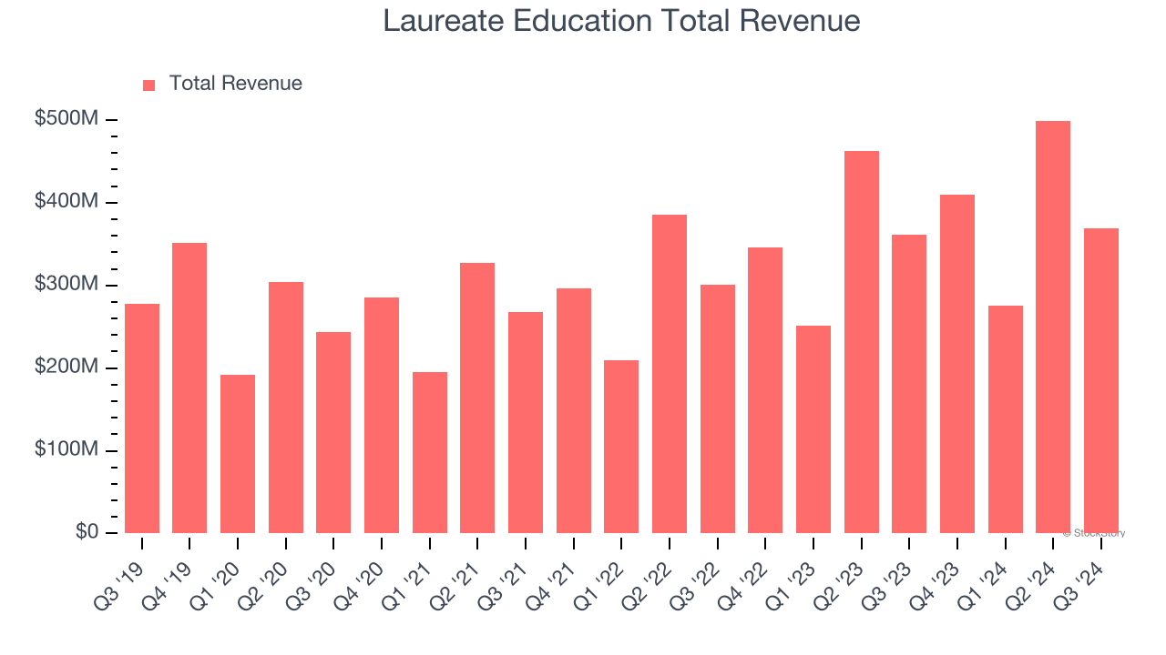 Laureate Education Total Revenue