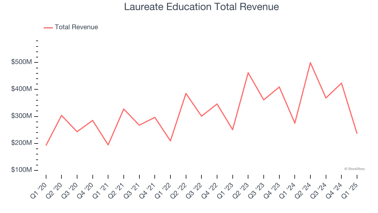 Laureate Education Total Revenue