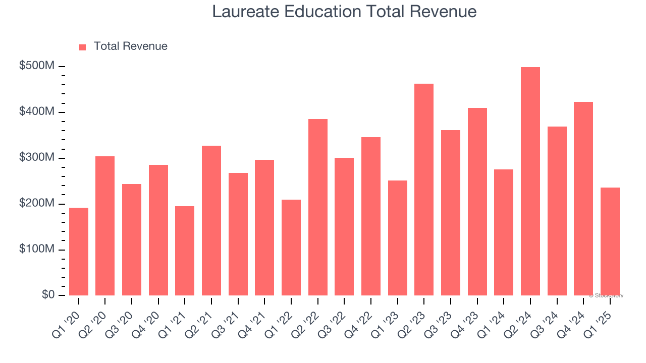 Laureate Education Total Revenue