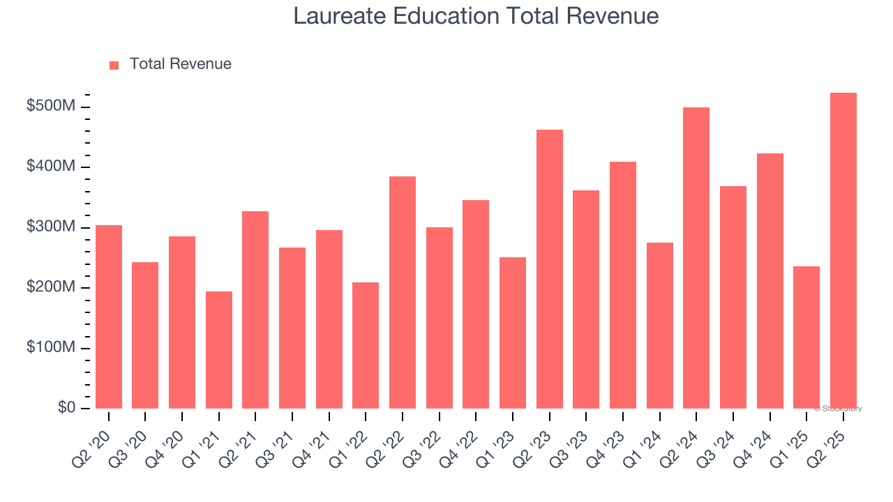 Laureate Education Total Revenue