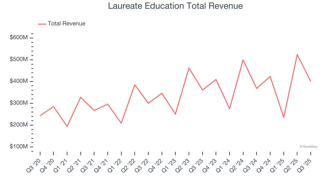 Laureate Education Total Revenue