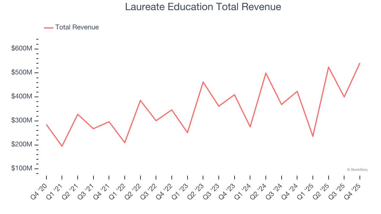 Laureate Education Total Revenue