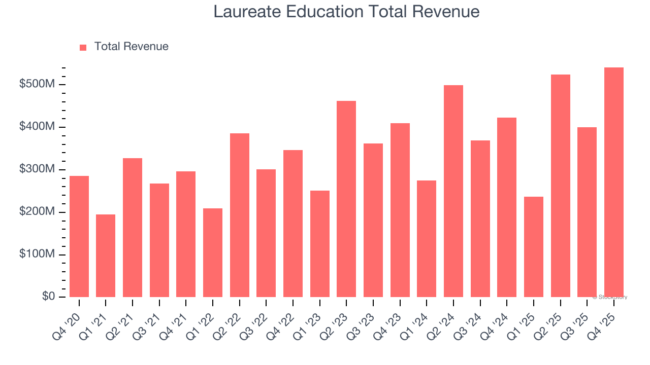 Laureate Education Total Revenue