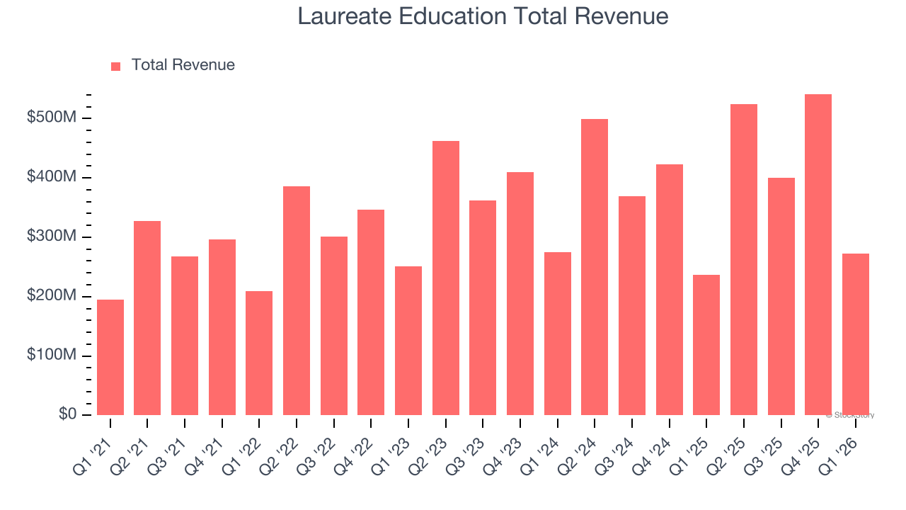 Laureate Education Total Revenue