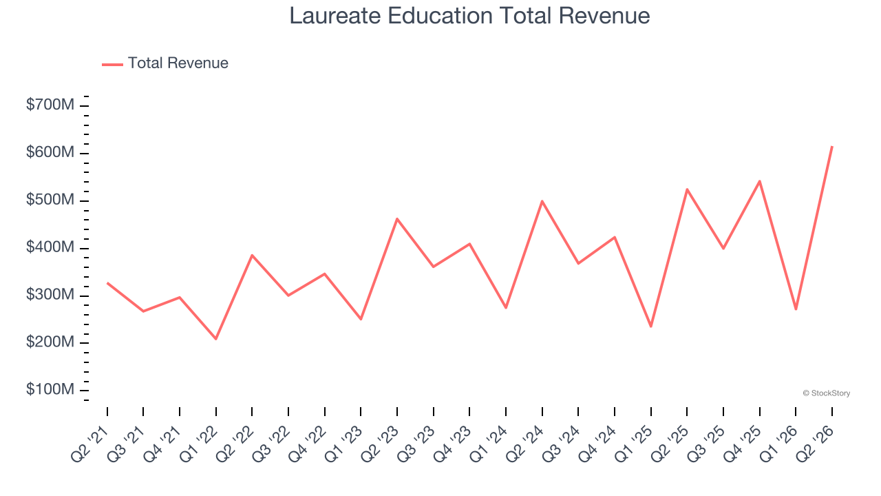 Laureate Education Total Revenue