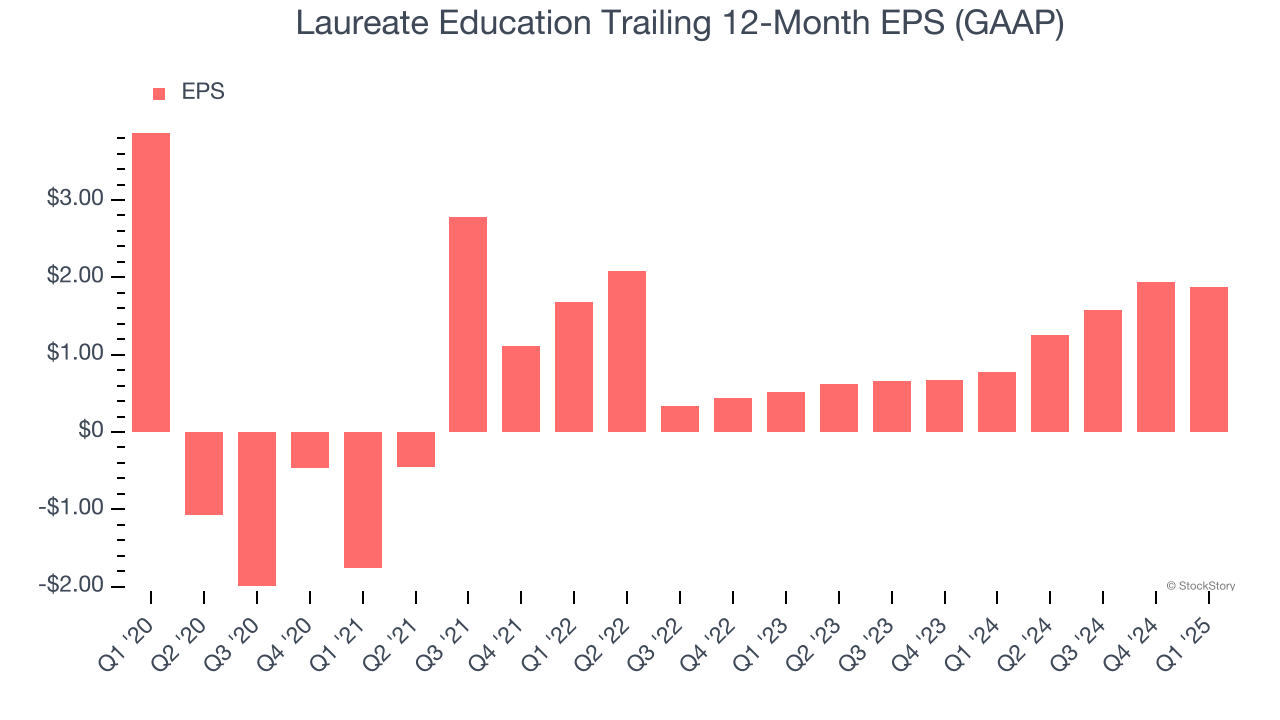 Laureate Education Trailing 12-Month EPS (GAAP)