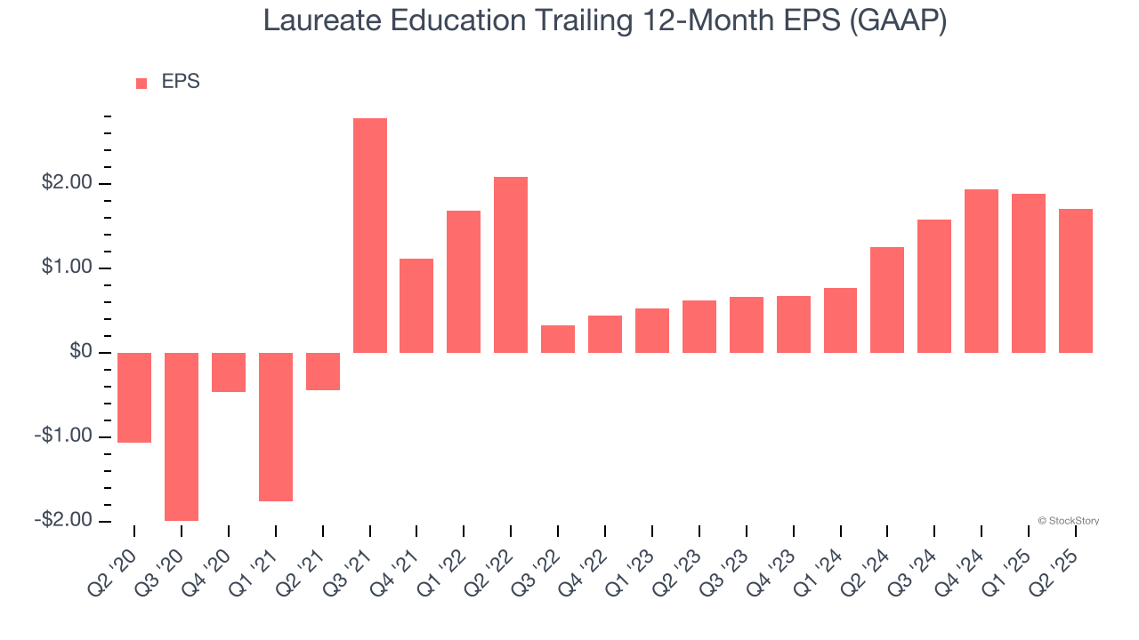 Laureate Education Trailing 12-Month EPS (GAAP)