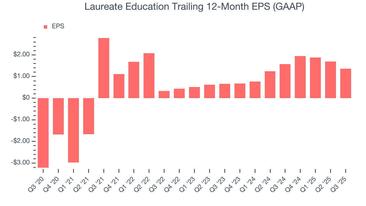 Laureate Education Trailing 12-Month EPS (GAAP)