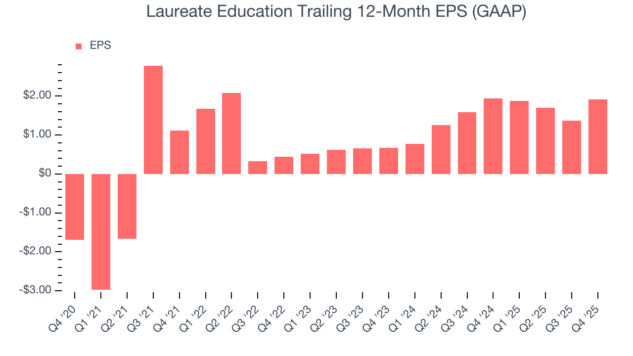 Laureate Education Trailing 12-Month EPS (GAAP)