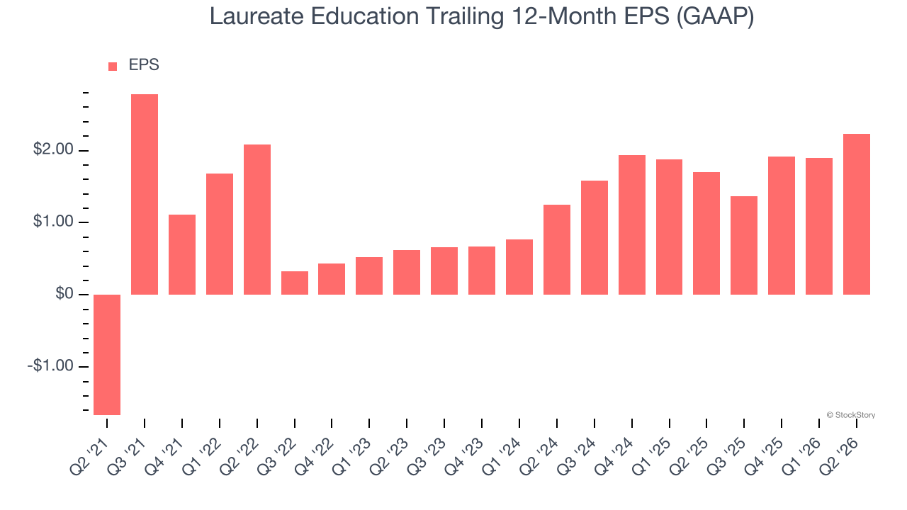 Laureate Education Trailing 12-Month EPS (GAAP)