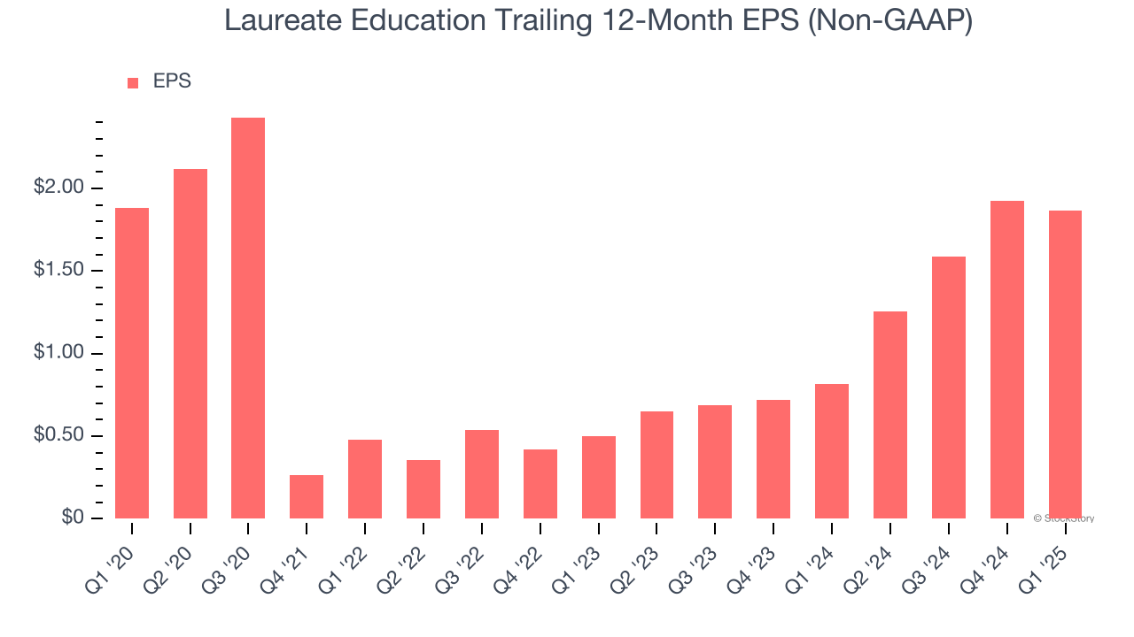 Laureate Education Trailing 12-Month EPS (Non-GAAP)