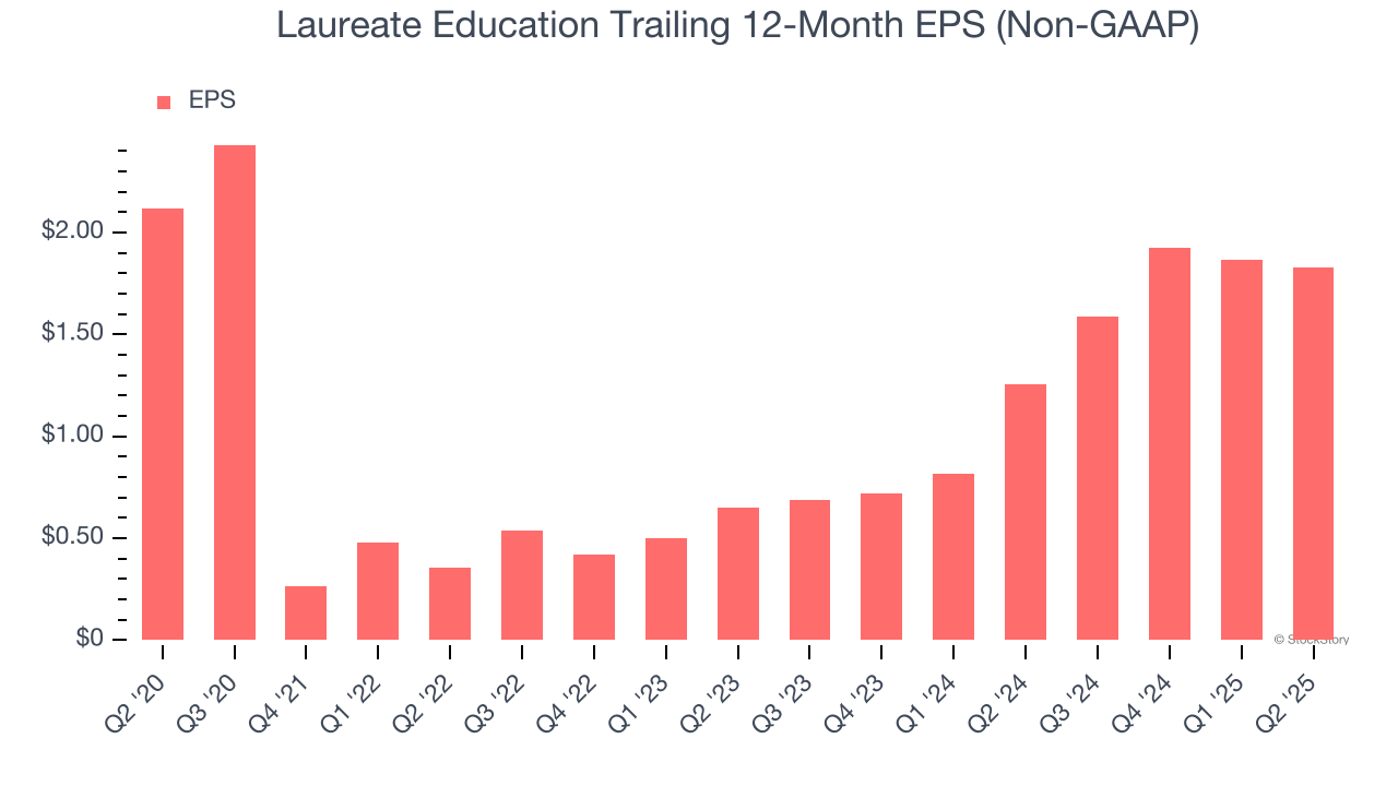 Laureate Education Trailing 12-Month EPS (Non-GAAP)