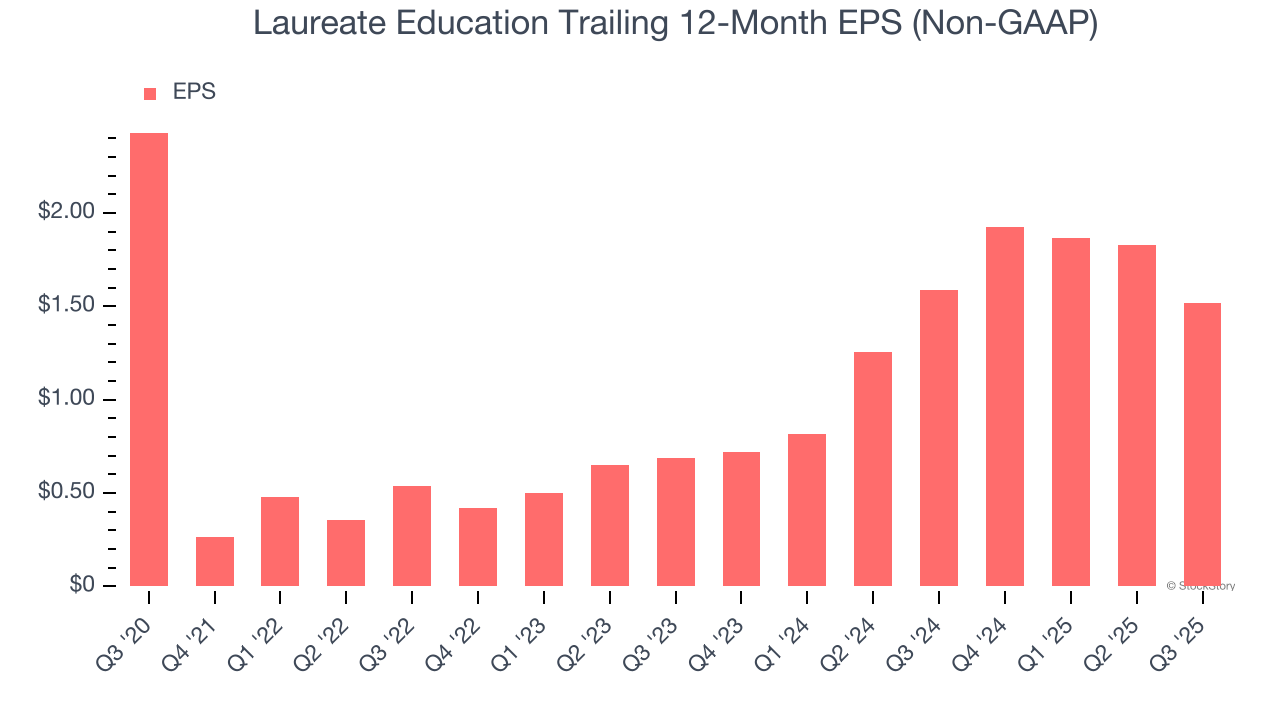 Laureate Education Trailing 12-Month EPS (Non-GAAP)