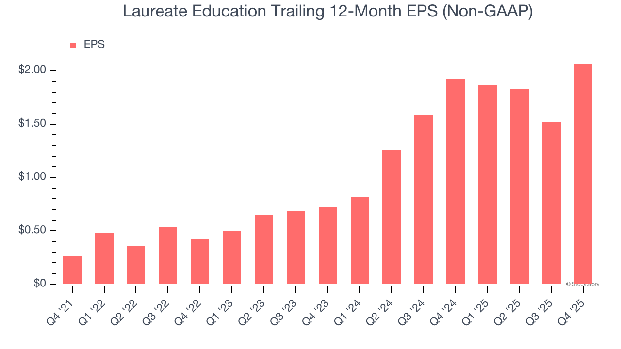 Laureate Education Trailing 12-Month EPS (Non-GAAP)