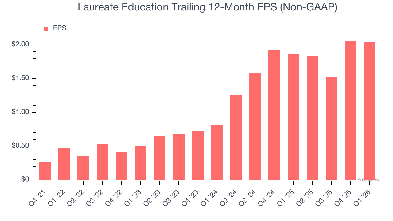 Laureate Education Trailing 12-Month EPS (Non-GAAP)