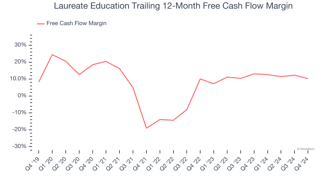 Laureate Education Trailing 12-Month Free Cash Flow Margin