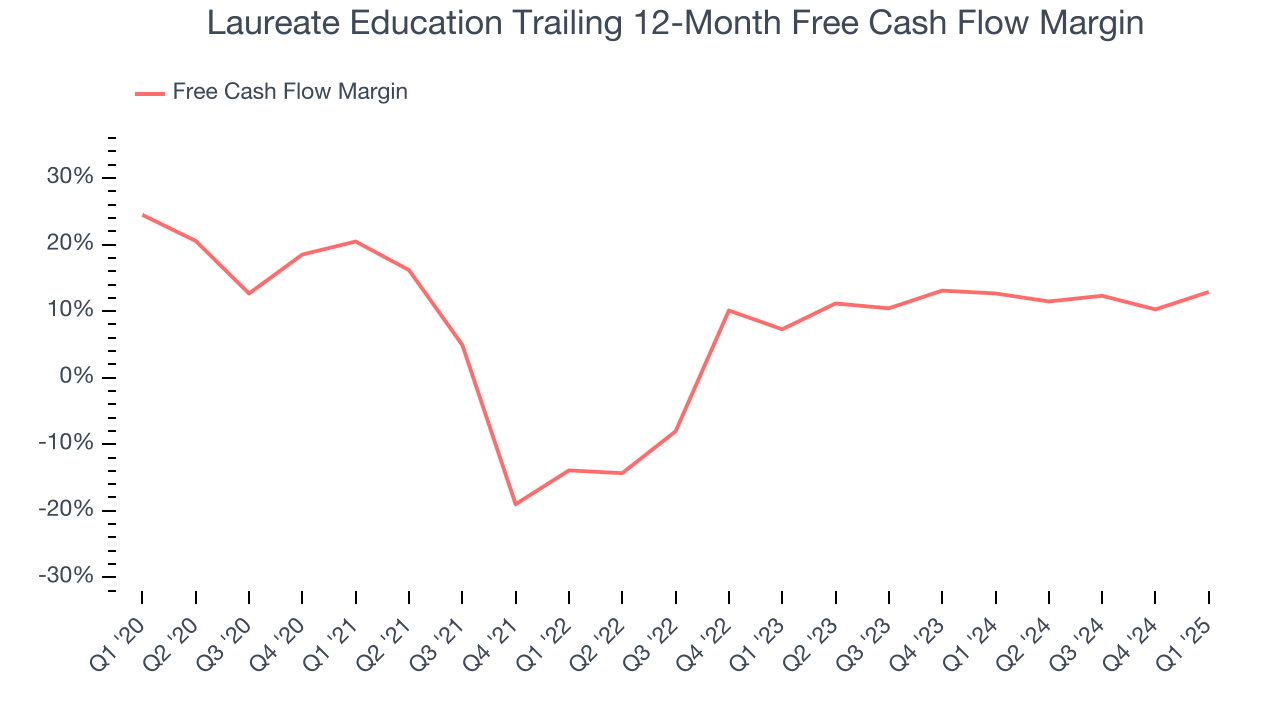 Laureate Education Trailing 12-Month Free Cash Flow Margin