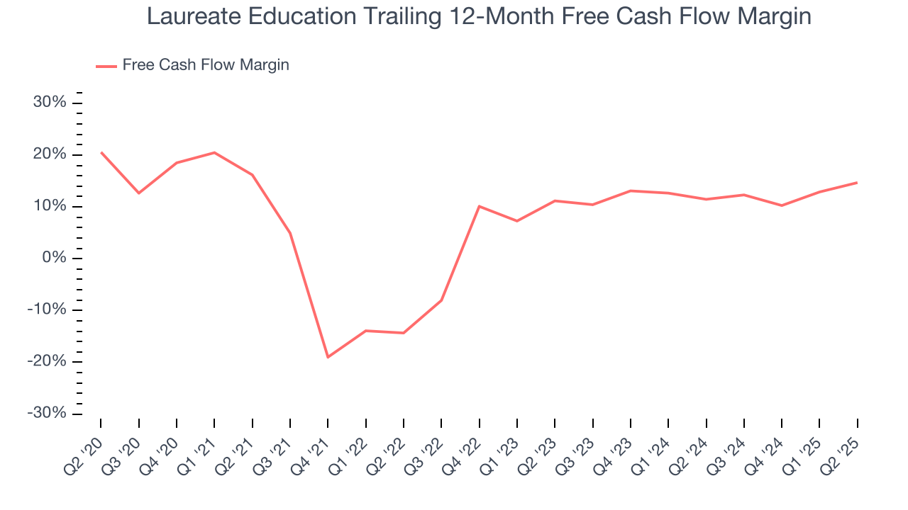 Laureate Education Trailing 12-Month Free Cash Flow Margin
