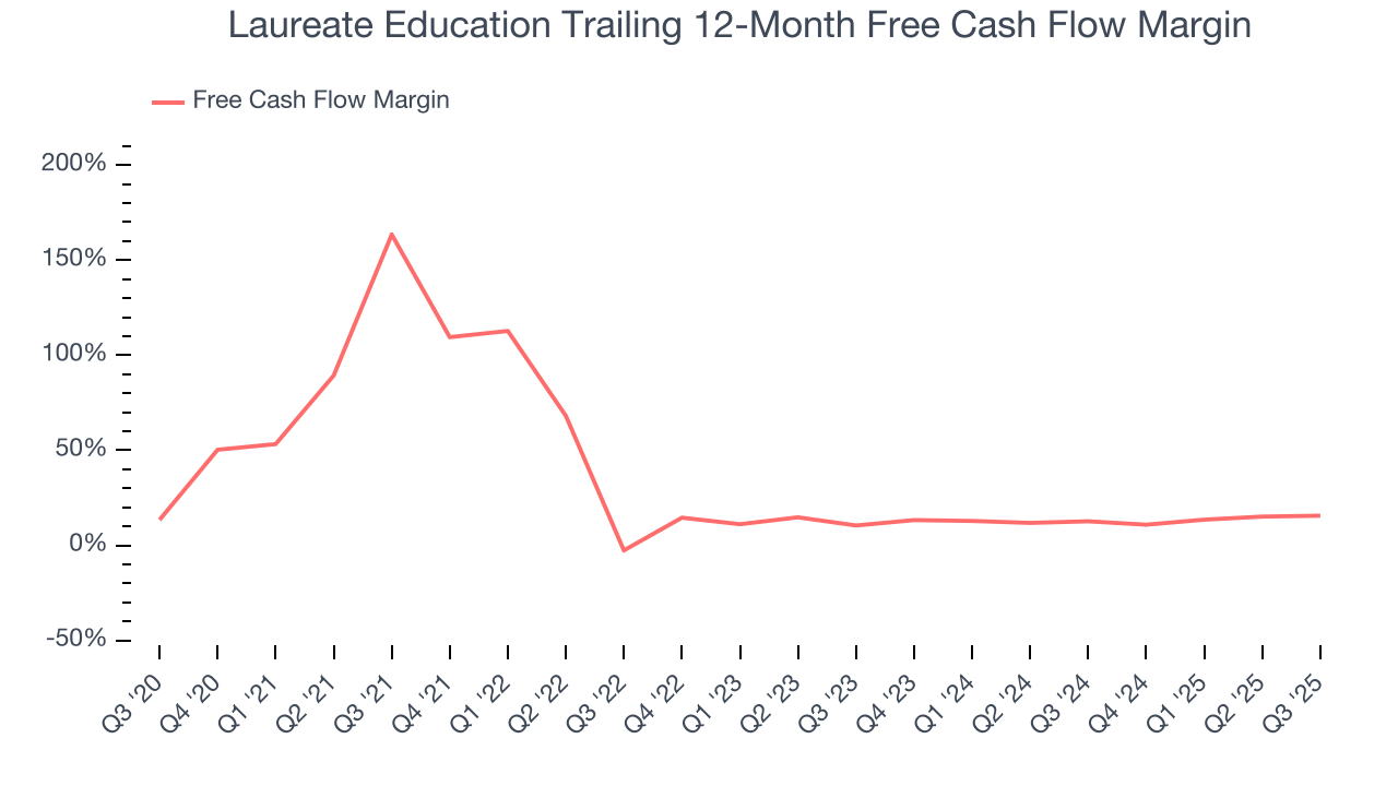 Laureate Education Trailing 12-Month Free Cash Flow Margin