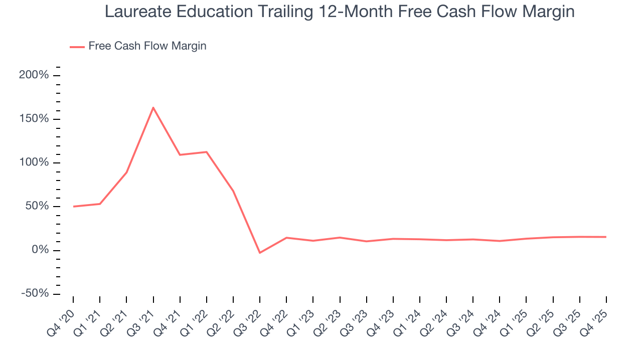 Laureate Education Trailing 12-Month Free Cash Flow Margin