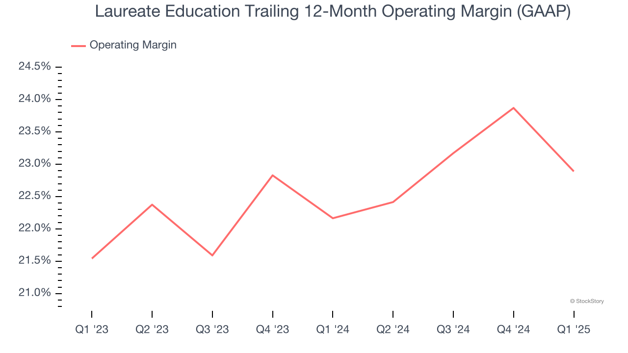 Laureate Education Trailing 12-Month Operating Margin (GAAP)