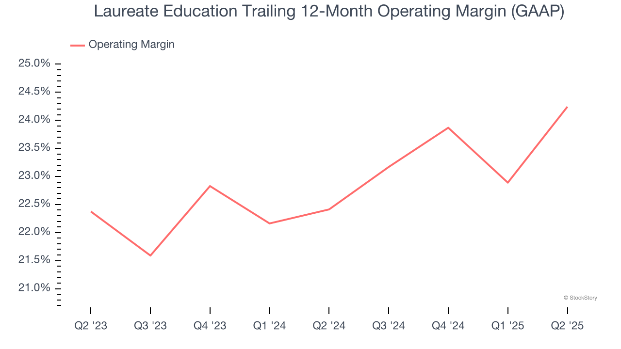 Laureate Education Trailing 12-Month Operating Margin (GAAP)