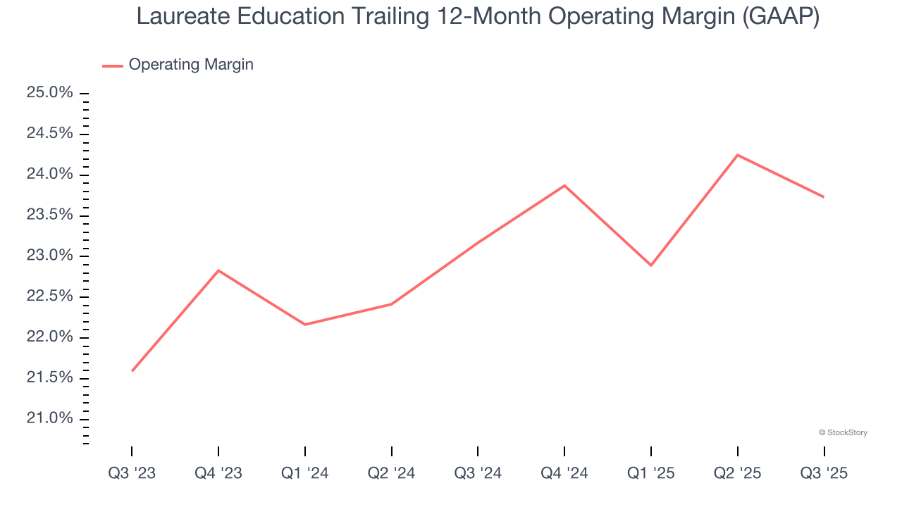 Laureate Education Trailing 12-Month Operating Margin (GAAP)