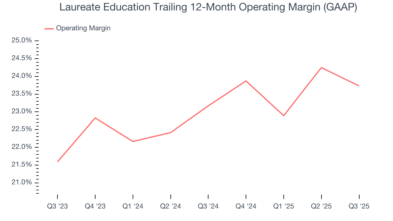 Laureate Education Trailing 12-Month Operating Margin (GAAP)