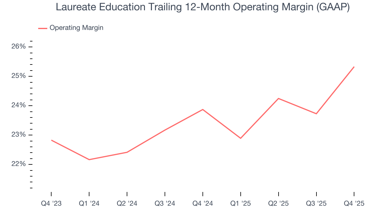Laureate Education Trailing 12-Month Operating Margin (GAAP)