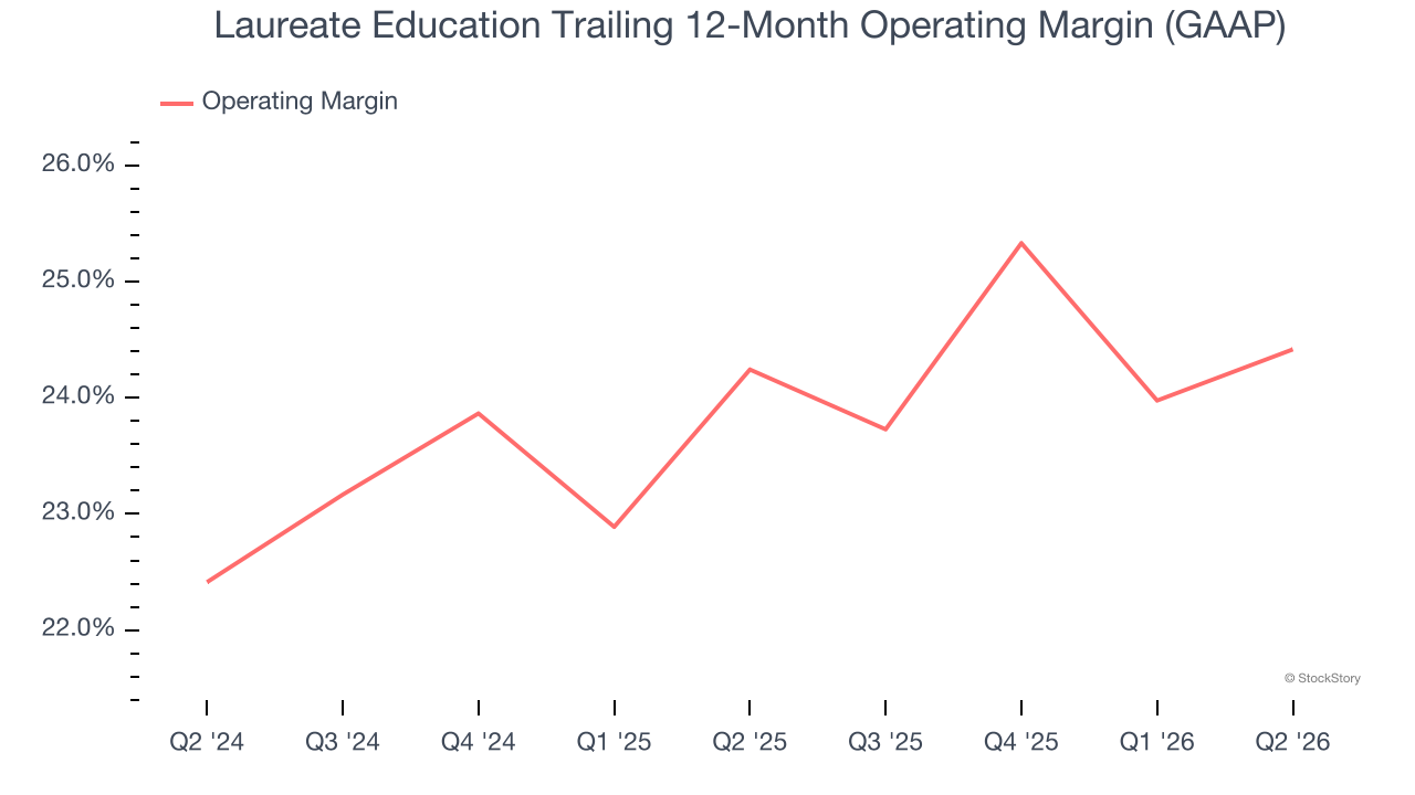 Laureate Education Trailing 12-Month Operating Margin (GAAP)