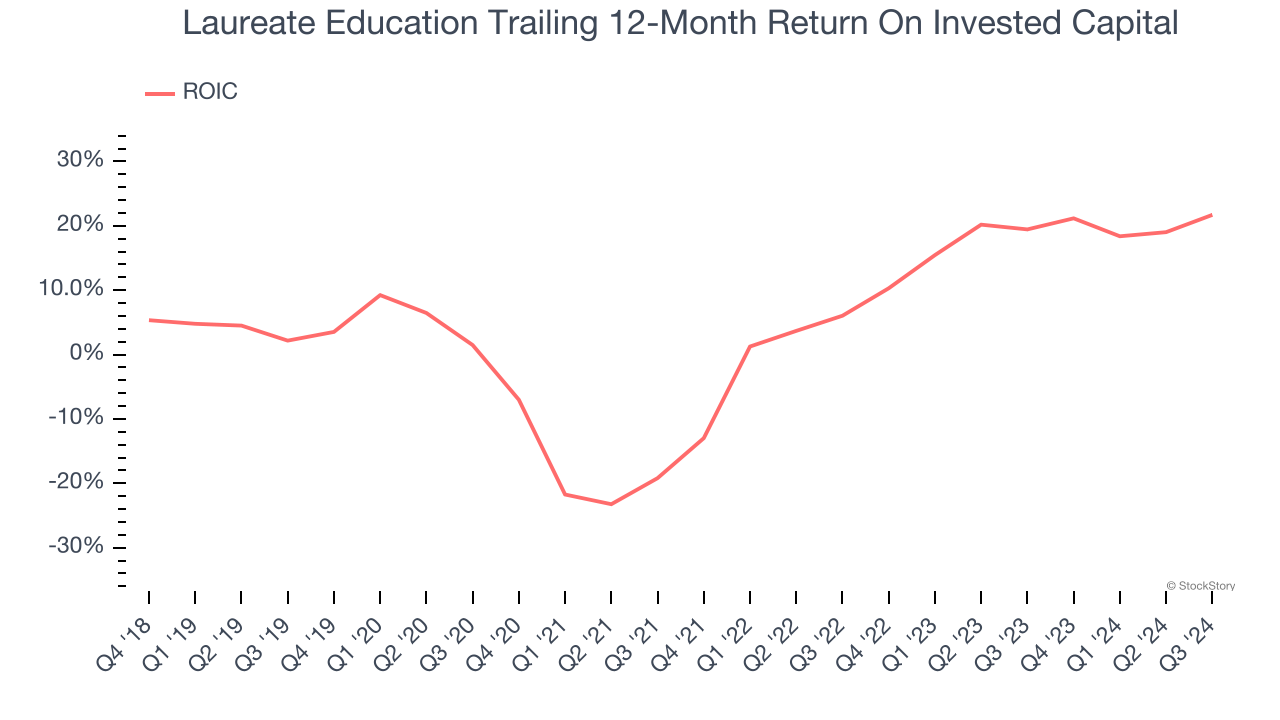 Laureate Education Trailing 12-Month Return On Invested Capital