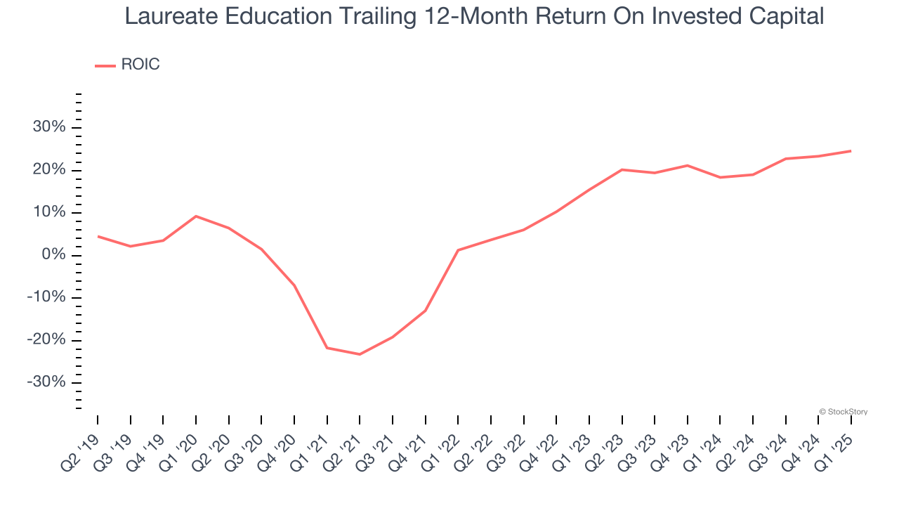 Laureate Education Trailing 12-Month Return On Invested Capital