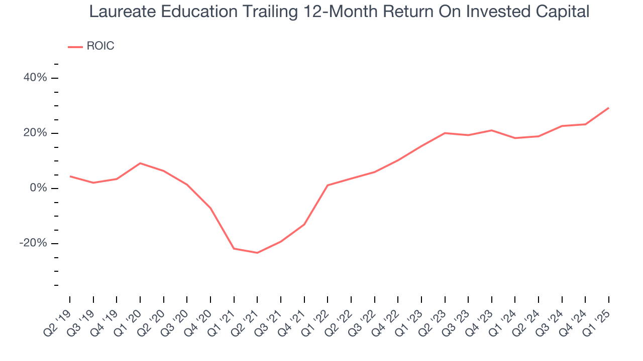 Laureate Education Trailing 12-Month Return On Invested Capital
