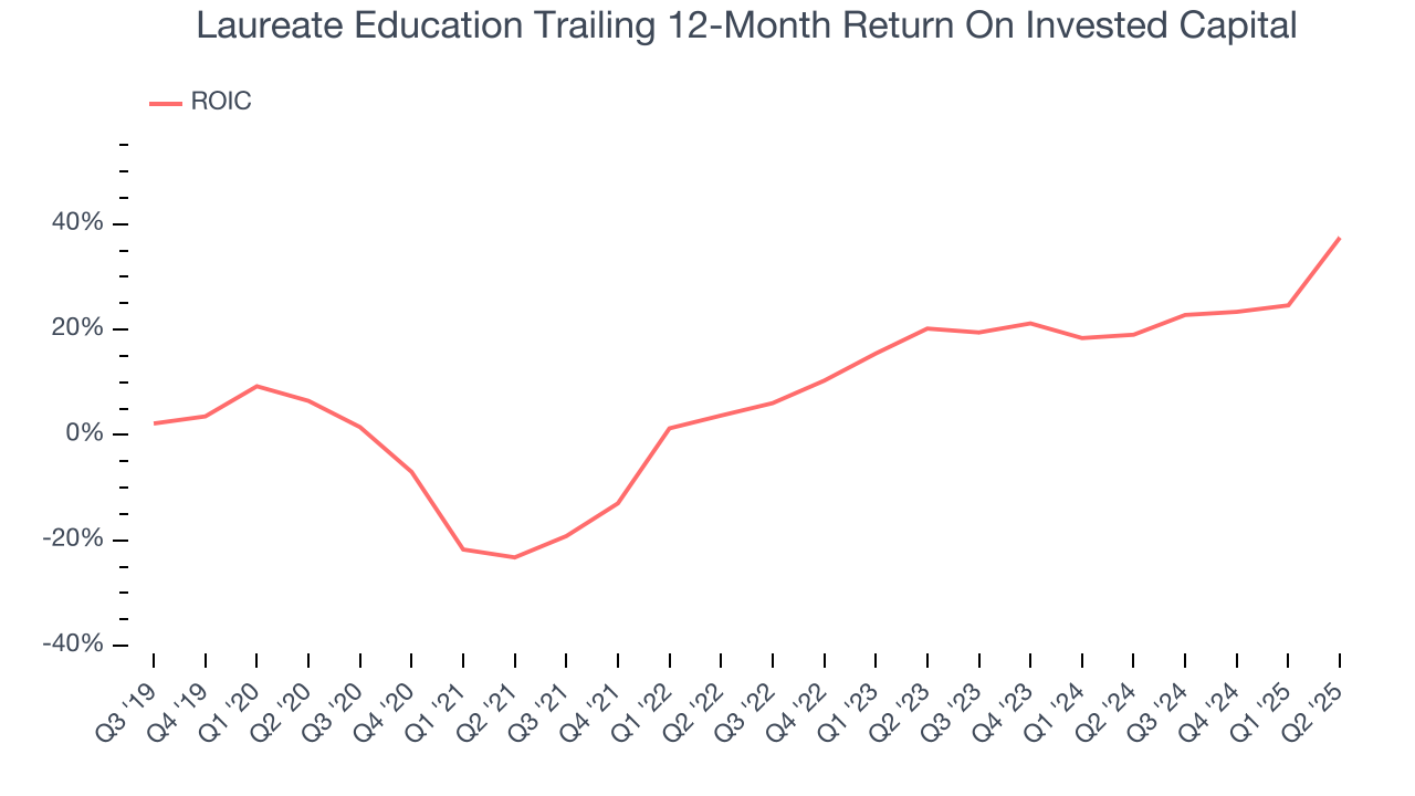 Laureate Education Trailing 12-Month Return On Invested Capital